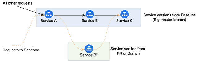 Dynamic Request Routing
