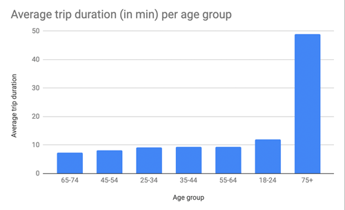 A column chart showing the average bike trip duration across different age groups