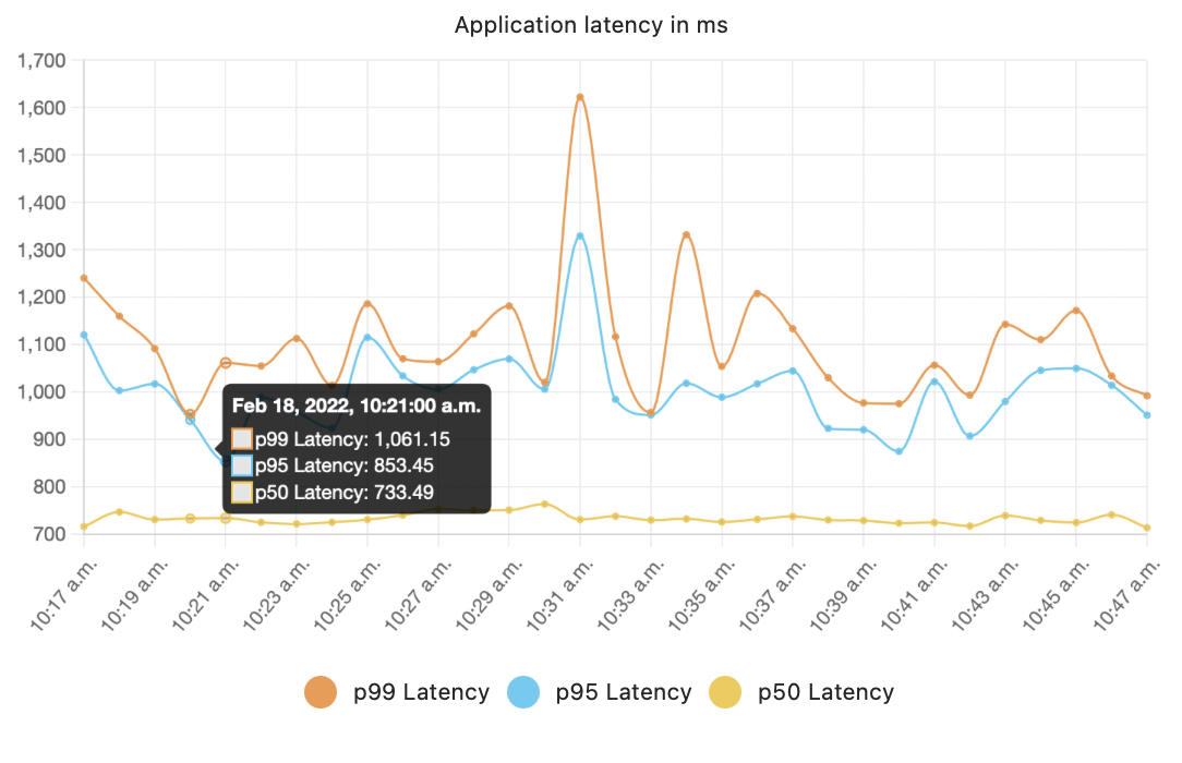 Application latency