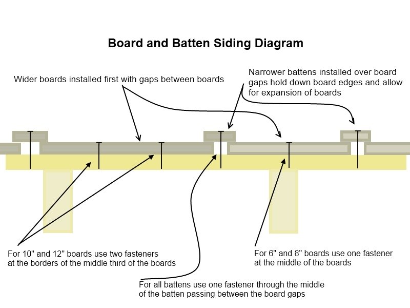 batten-board-diagram
