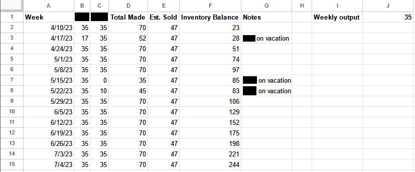 Spreadsheet calculations showing inventory balance relative to our current sale and production rate