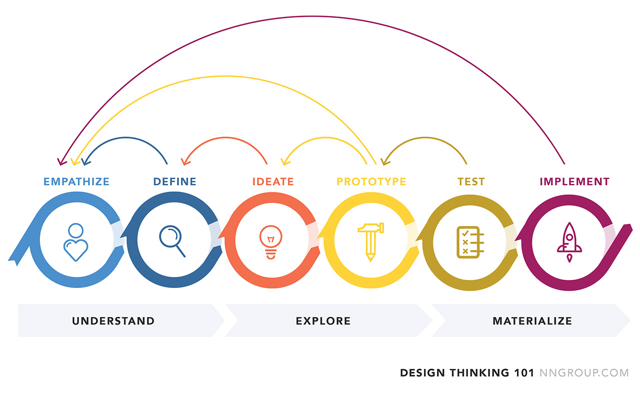 Der Design Thinking Prozess