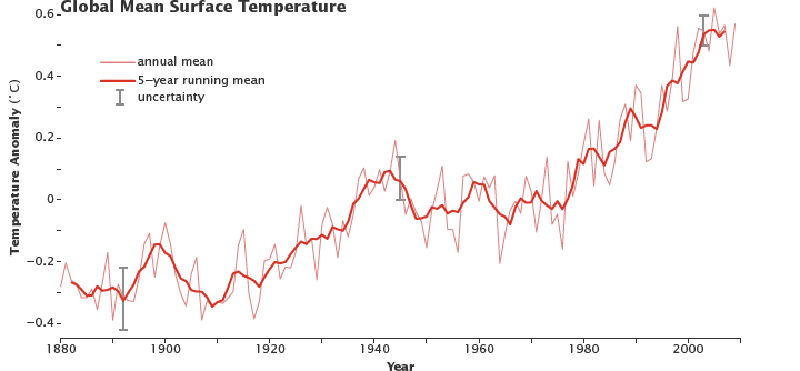 Figure 4: This graph shows the temperature anomaly from 1880 to the present. In 2010, the 5 year mean is 0.5 degrees celsius, meaning that the average temperature is 0.5 degrees higher than the average temperature