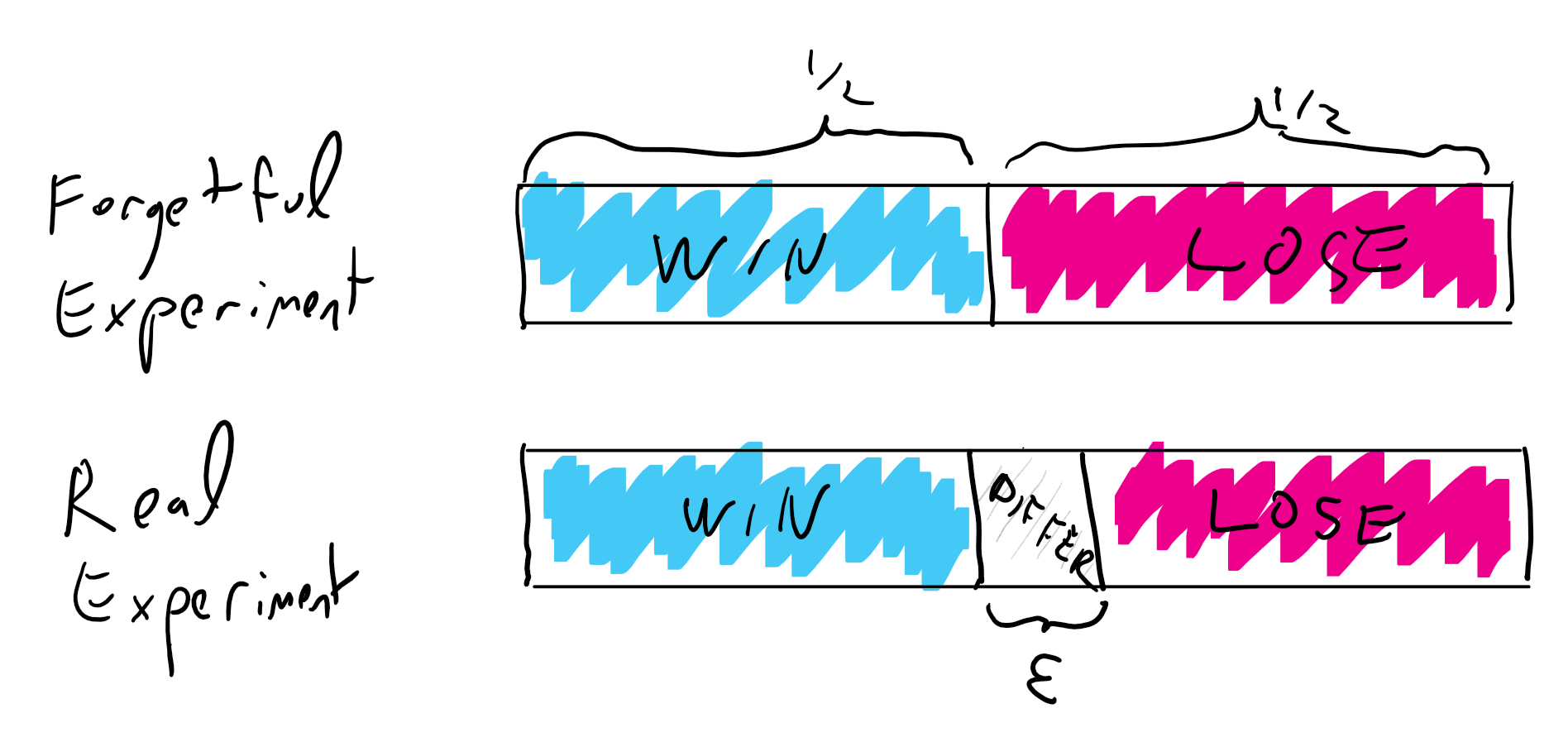 11.1: In the proof of security of TDPENC, we show that if the assumption of the claim is violated, the “forgetful experiment” is identical to the real experiment with probability larger 1-\epsilon. In such a case, even if all that probability mass was on the points in the sample space where the adversary in the forgetful experiment will lose and the adversary of the real experiment will win, the probability of winning in the latter experiment would still be less than 1/2+\epsilon.