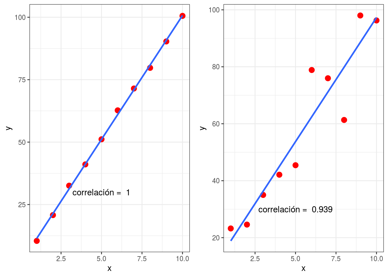 Simulación de curvas perfectamente lineales