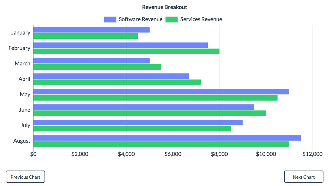Example of revenue chart in Alluxo