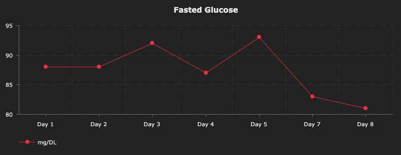 Fasted Glucose