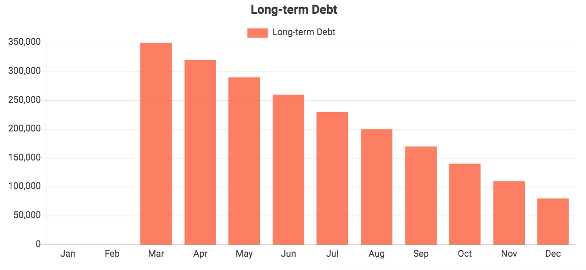 Custom QuickBooks chart showing Long-term Debt