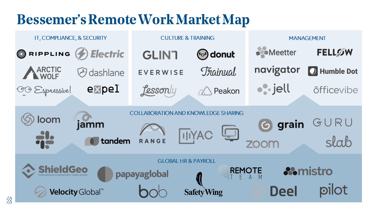 Future of Work Remote Work Market Map
