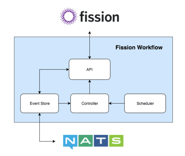 fission-serverless-workflows-chart