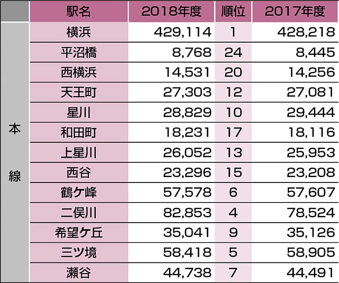 1日平均各駅乗降人員