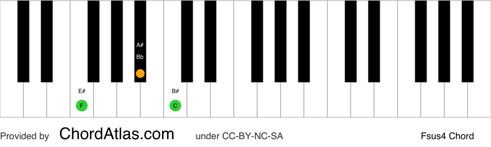 Piano chord chart for the F suspended fourth chord (Fsus4). The notes F, Bb and C are highlighted.