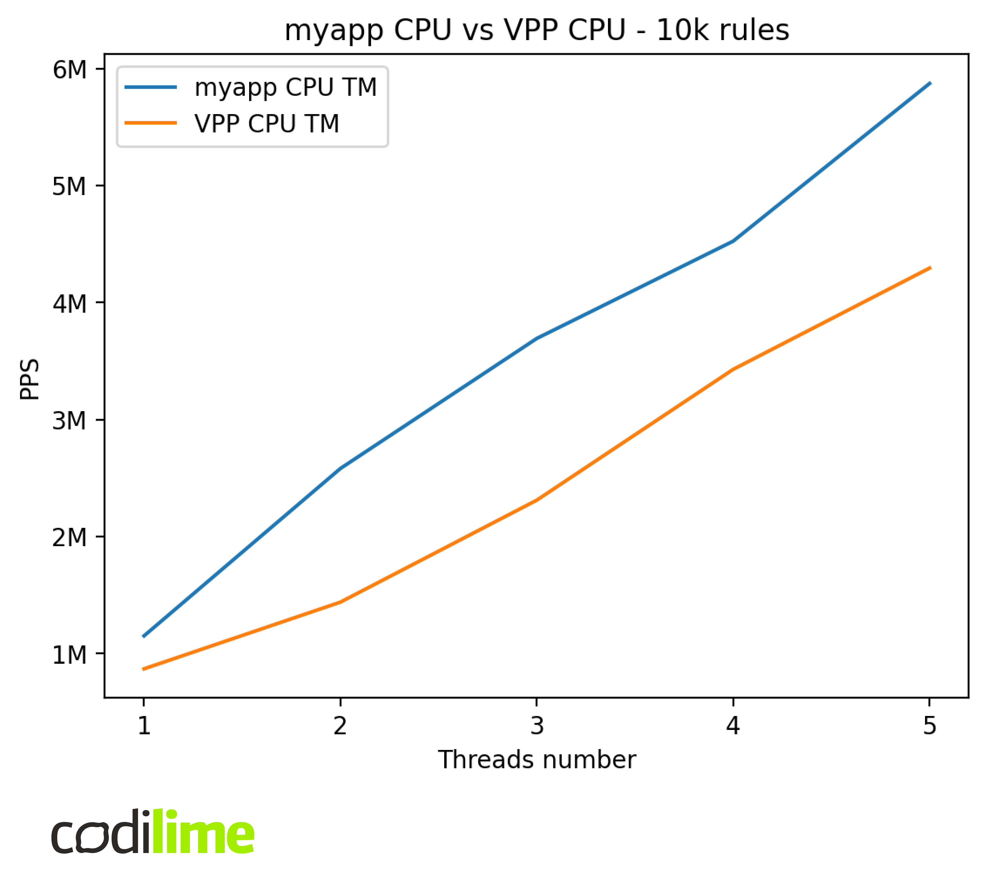 myapp CPU vs VPP CPU - 10k rules