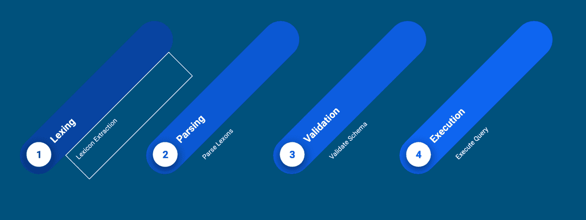GraphQL Query Parsing, Execution