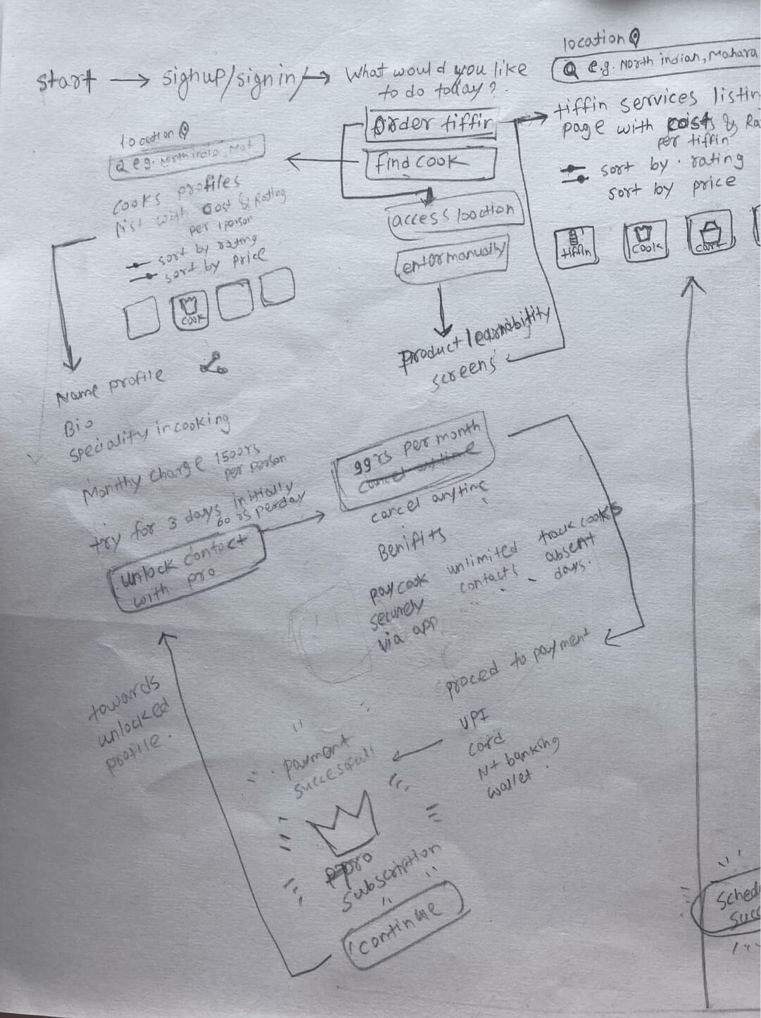 rough sketches to visualize a flow of finding a tiffin service