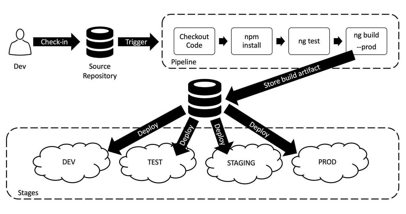 How To Build An Angular App Once And Deploy It To Multiple Environments ...