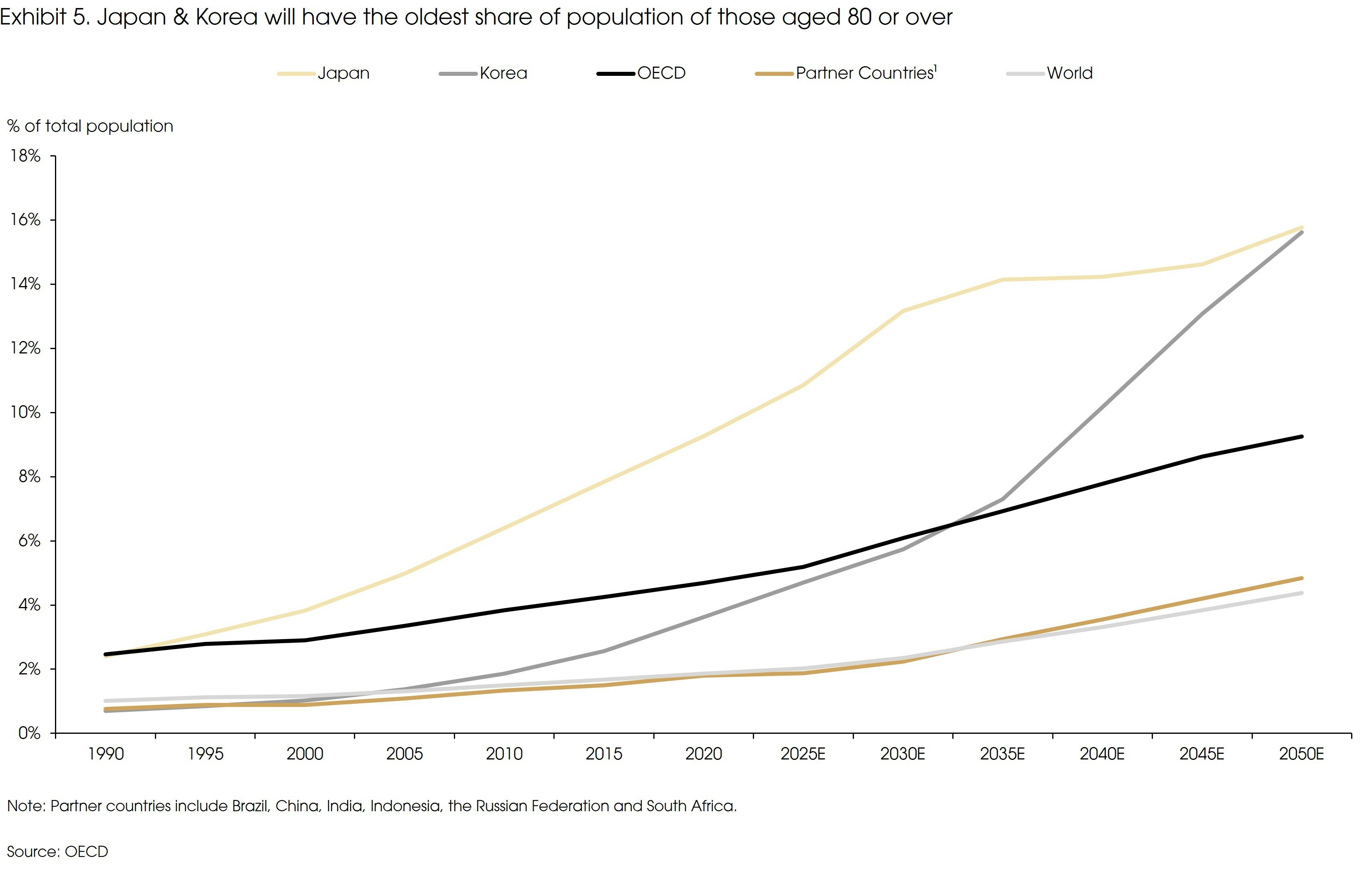 Exhibit 5 Japan Korea Will Have the Oldest Share of Population of Those Aged 80 or Over