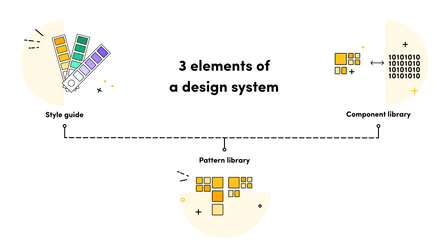 3 elements of a design system