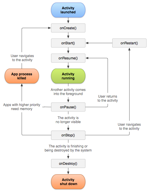 Siklus hidup Activity