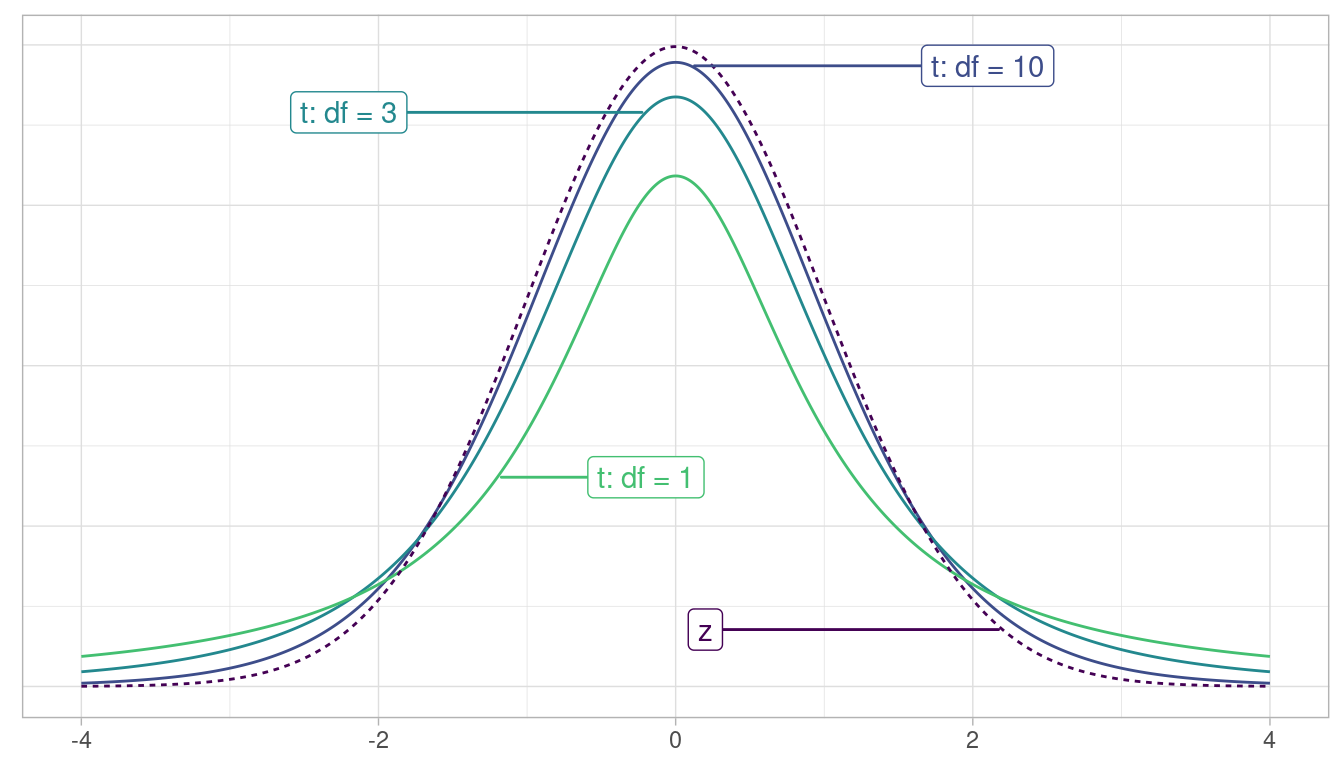 Examples of t-distributions and the z curve.