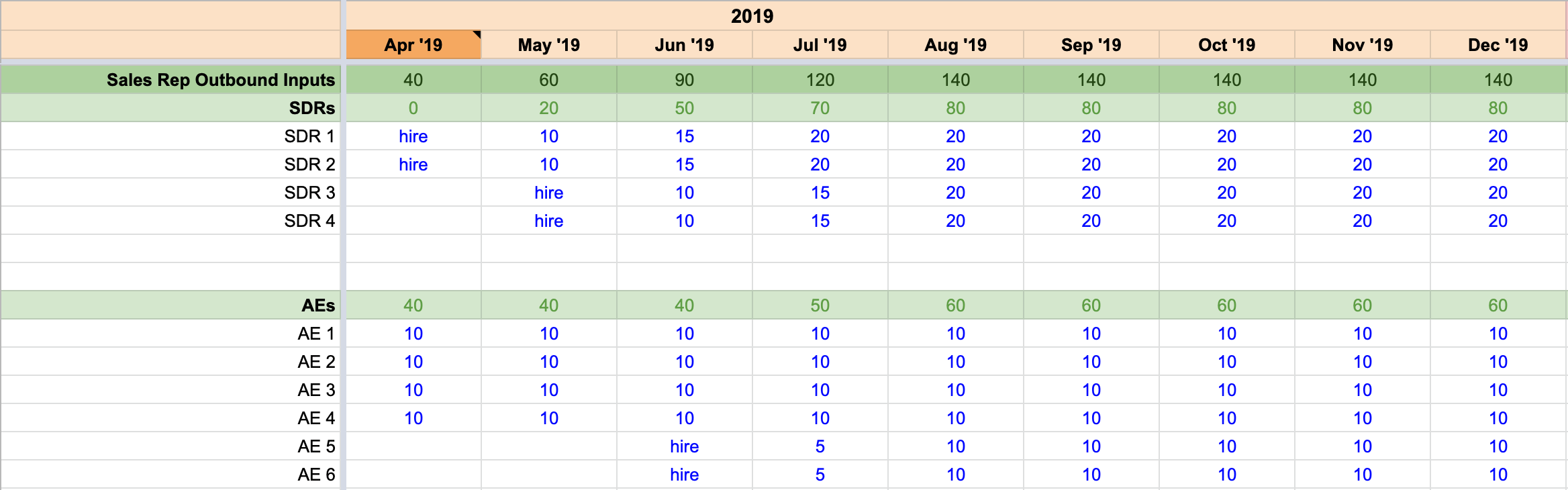 Cold outbound hiring plan and forecast.