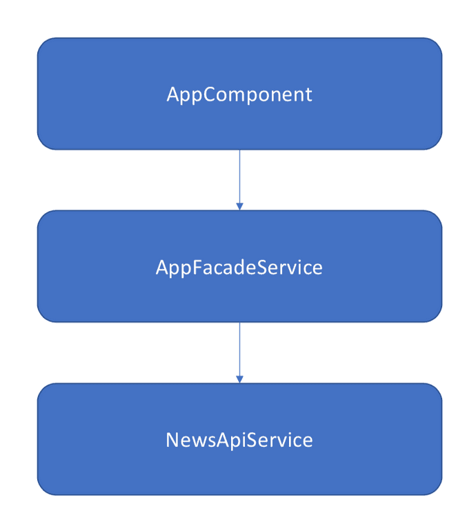 Angular test project architecture