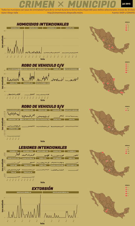 Infográfica del Crimen en México - Jul 2015