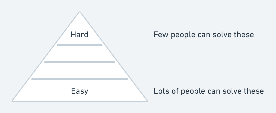 Complexity pyramid—a large pool of potential people can solve the lower complexity tasks but the higher you go, the smaller the pool of problems solvers becomes