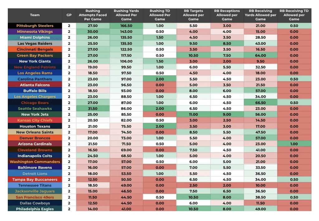 NFL Week 3 TNF Prop Trends and Bets