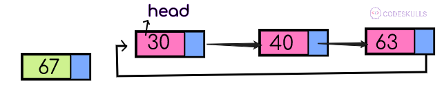 Circular Linked List Insertion