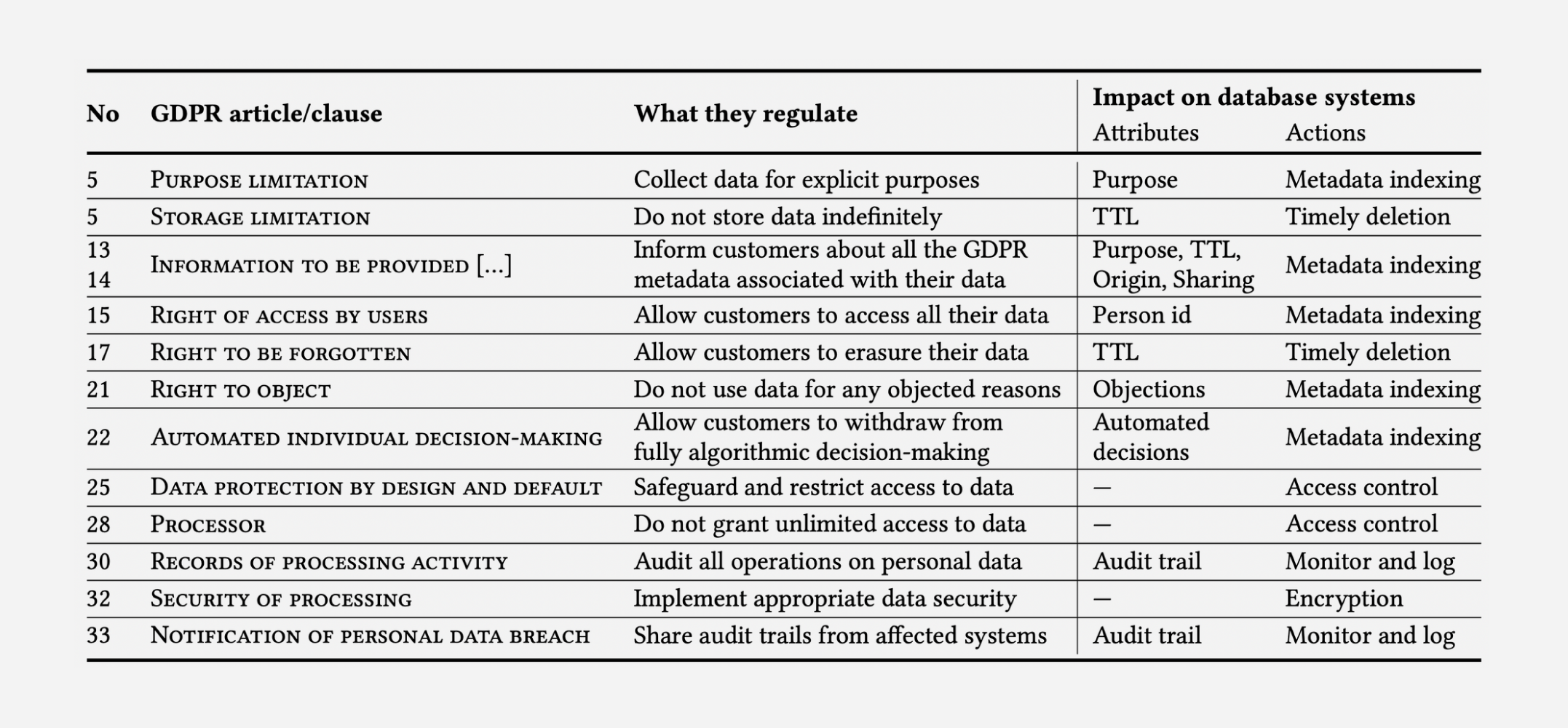 Figure 2. Shows how GDPR compliance can impact database systems