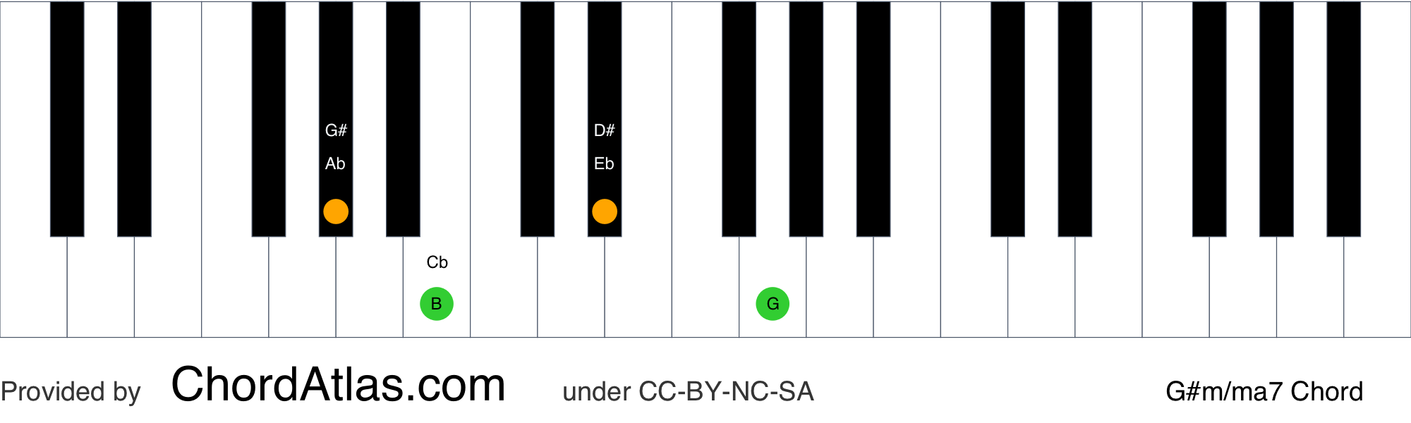 G sharp minor/major seventh piano chord - G#m/ma7 | ChordAtlas