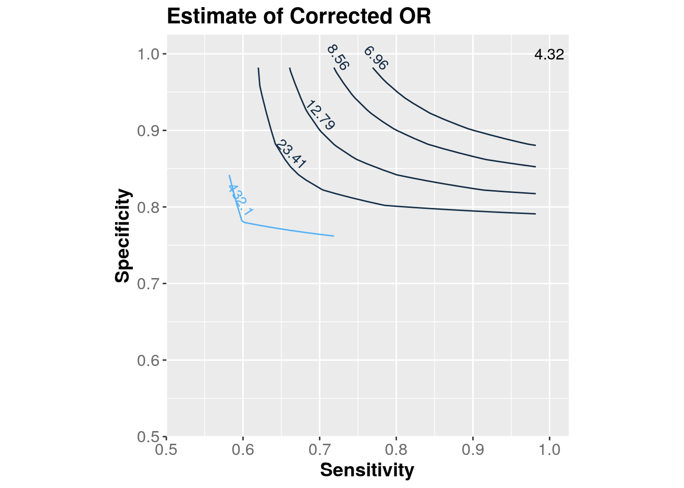 Contour plot of point estimate of corrected odds ratio (OR)