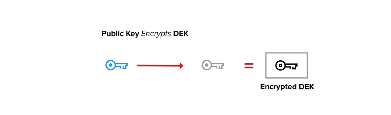 Public key encrypts DEK Public key encrypts DEK
