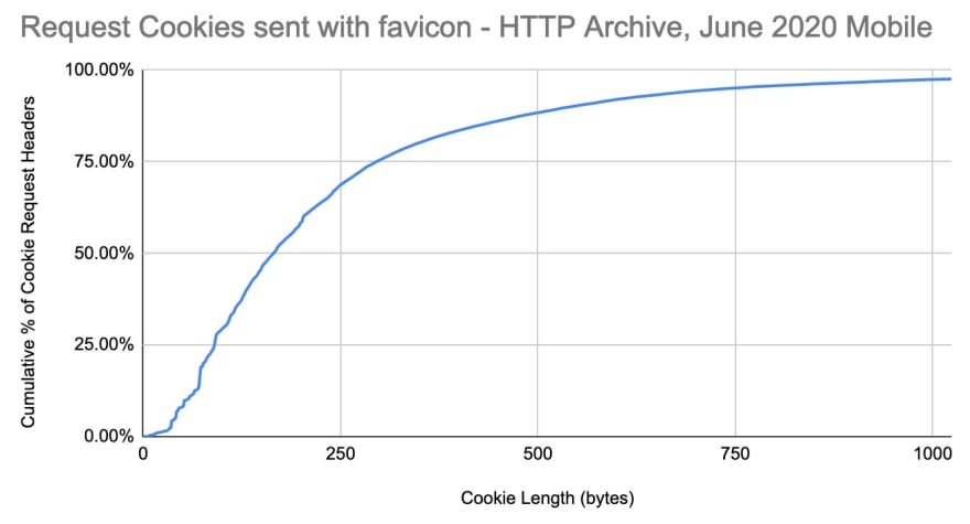 Distribution of Request Cookie sizes