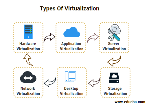 Virtualization types