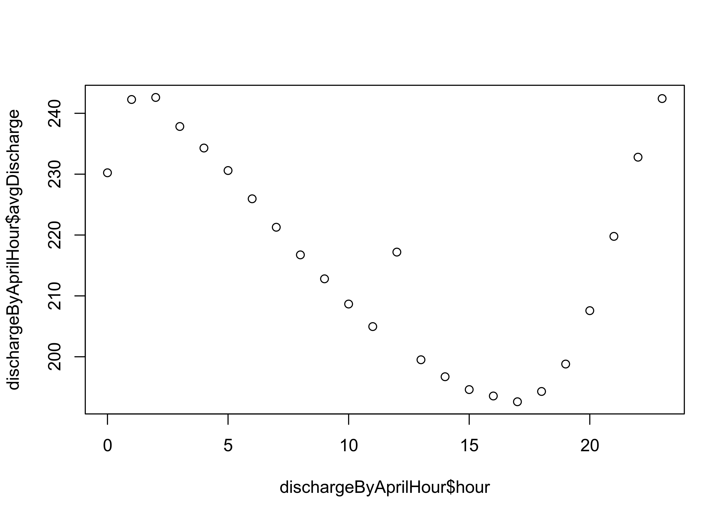 Scatterplot: April Discharge by Hour
