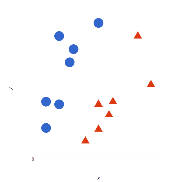 How SVM works:  red and blue shapes represent two data features: X and Y