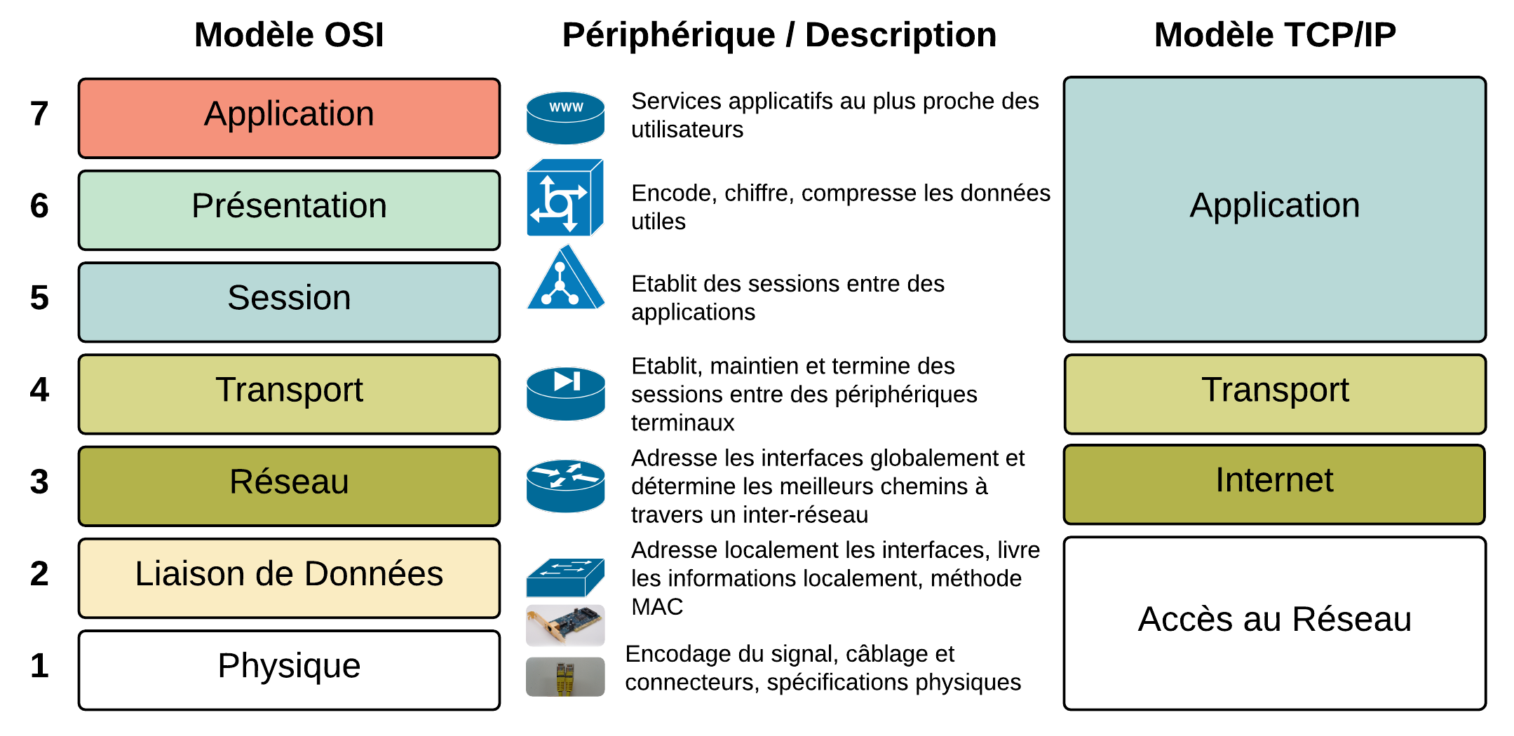 Mod les TCP IP Et OSI Cisco goffinet