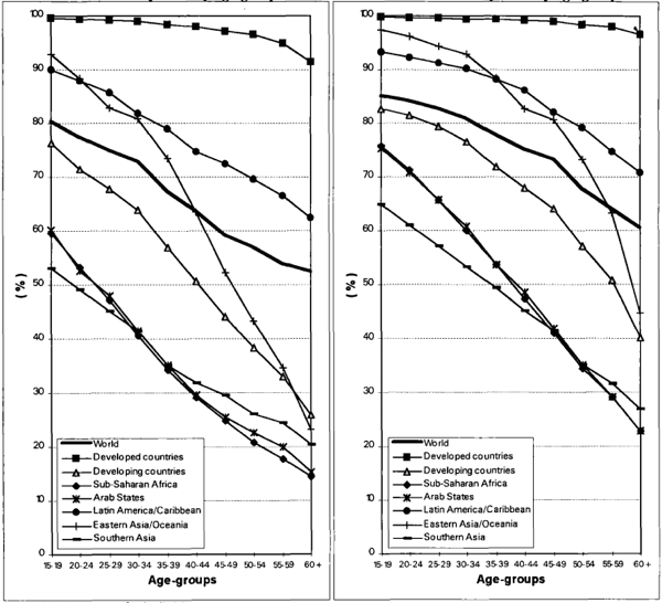 Literacy-by-Age-Group-for-different-country-groups-1980-and-1995-UNESCO-.png