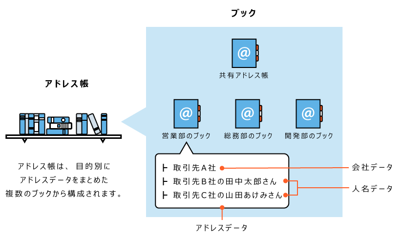 アドレス帳のイメージ図