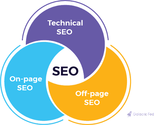 Fundamental branches of SEO: Technical, On-page & Off-page.
