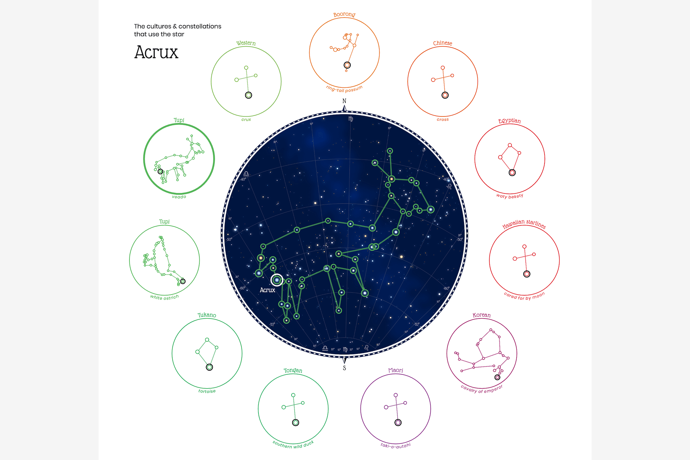 The circular sky map focusing on a Tupi constellation