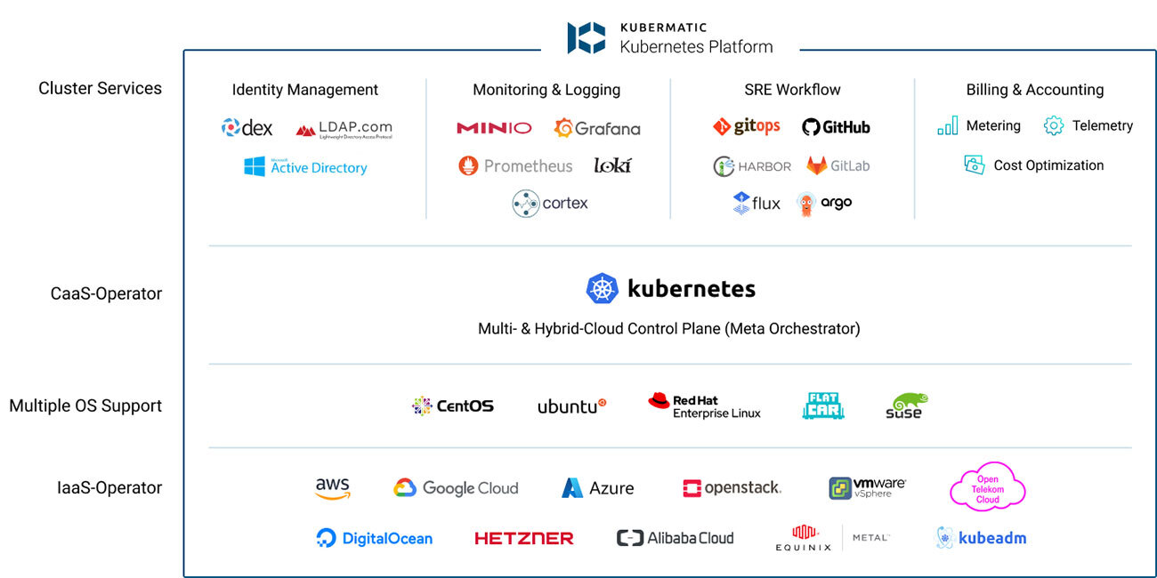 Kubermatic Kubernetes Platform works across many infrastructure providers.