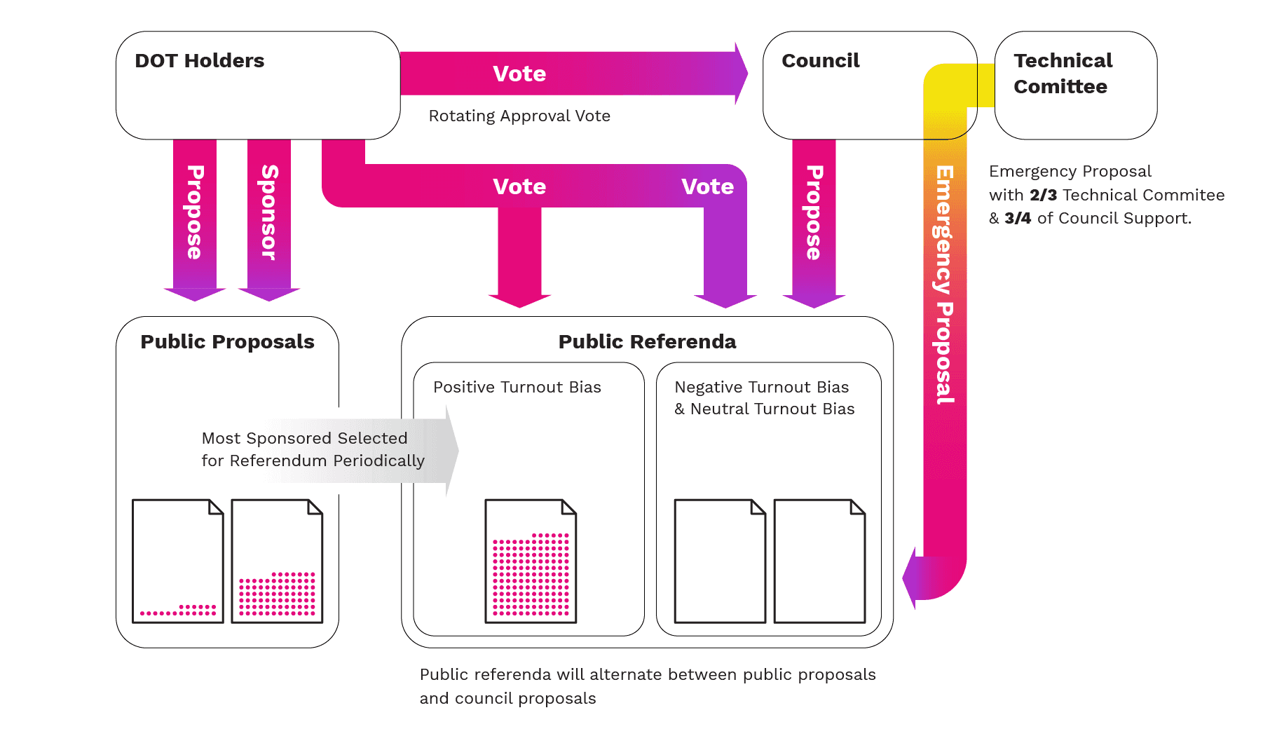 Diagram showing how governance works