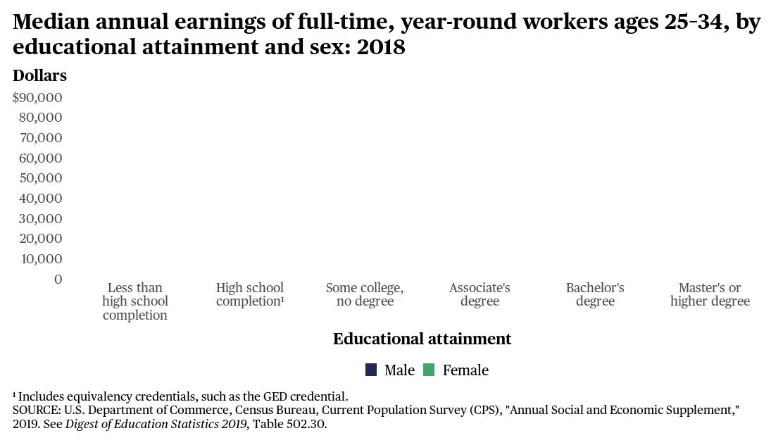 How did the median annual earnings of full-time, year-round workers
ages 25–34 vary by sex and educational attainment? Dive into the
#ConditionOfEd for more
#EdStats