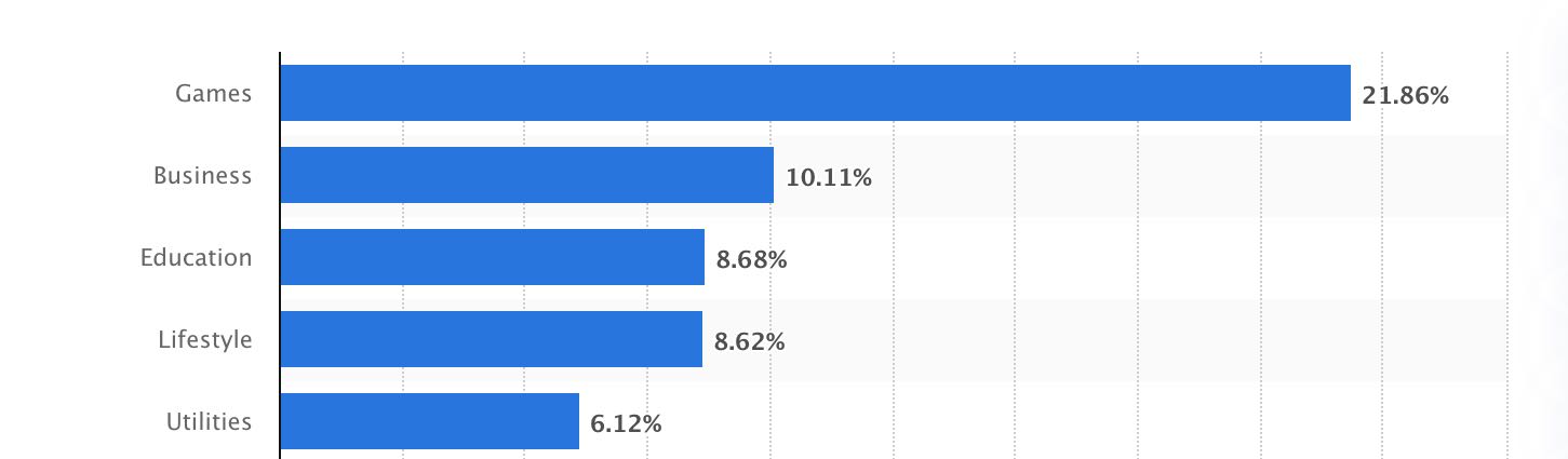 Top 5 most popular app categories in iOS App Store graph Statista
