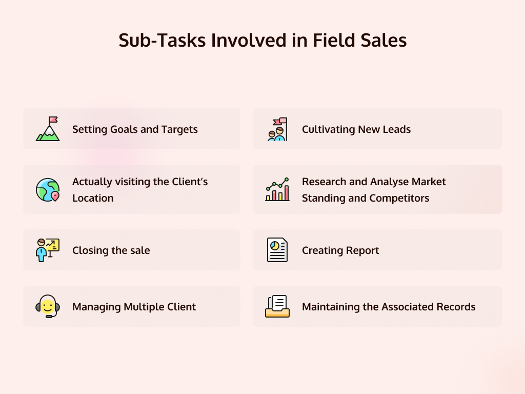 Infographic showing: Sub-Tasks Involved in Field Sales:- 1. Setting Goals and Targets 2. Cultivating New Leads  3. Actually visiting the Client's Location 4. Creating Reports 5. Closing the sale 6. Maintaining the Associated Records 7. Managing Multiple Clients 8. Research and Analyze Market Standing and Competitors
