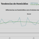 Homicide trends in Mexico
