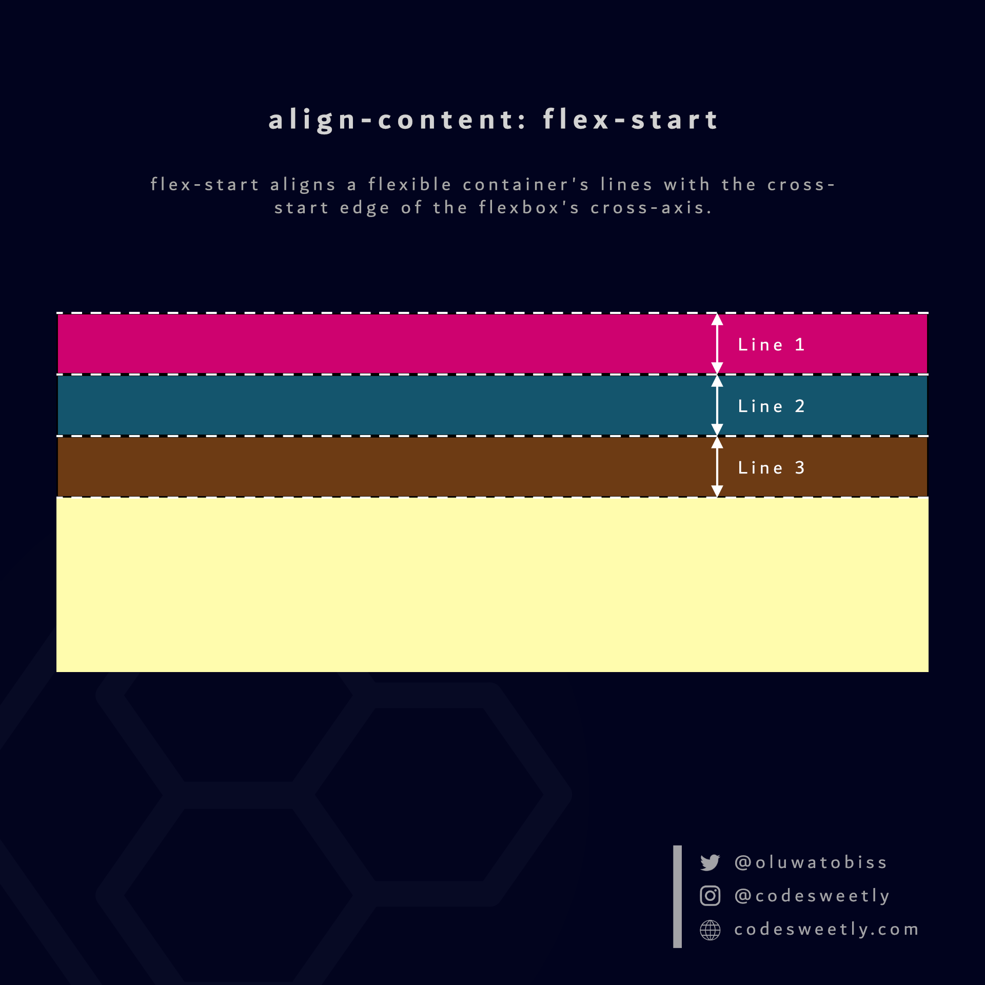 align-content's flex-start value aligns flexbox's lines to the container's cross-start edge